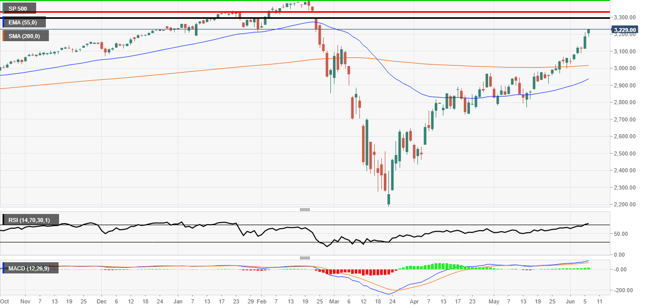 S&P 500 Technicals